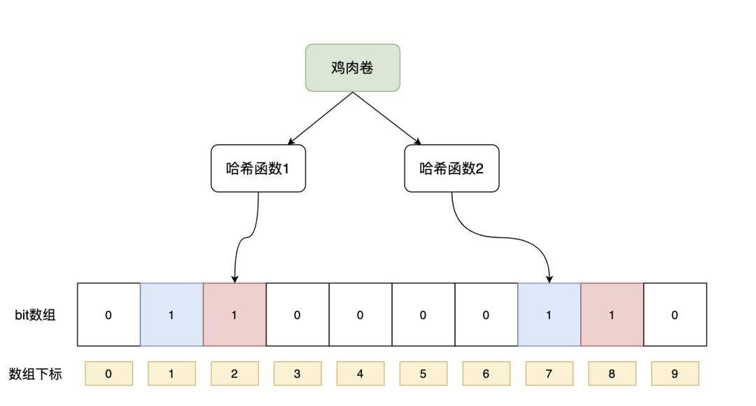 漫画：什么是布隆过滤器