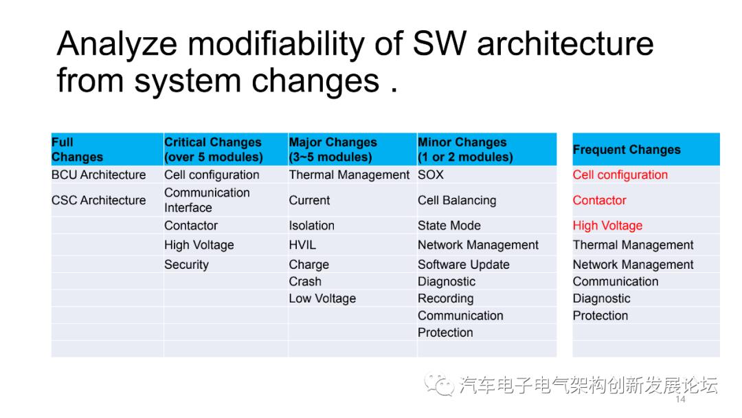 BMS架构设计中的注意事项.ppt