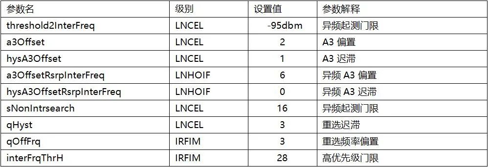 干货|载波聚合负载均衡专项报告