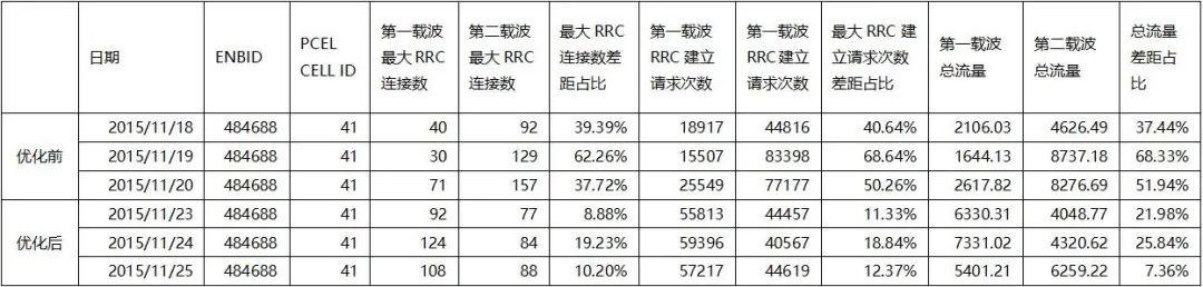 干货|载波聚合负载均衡专项报告