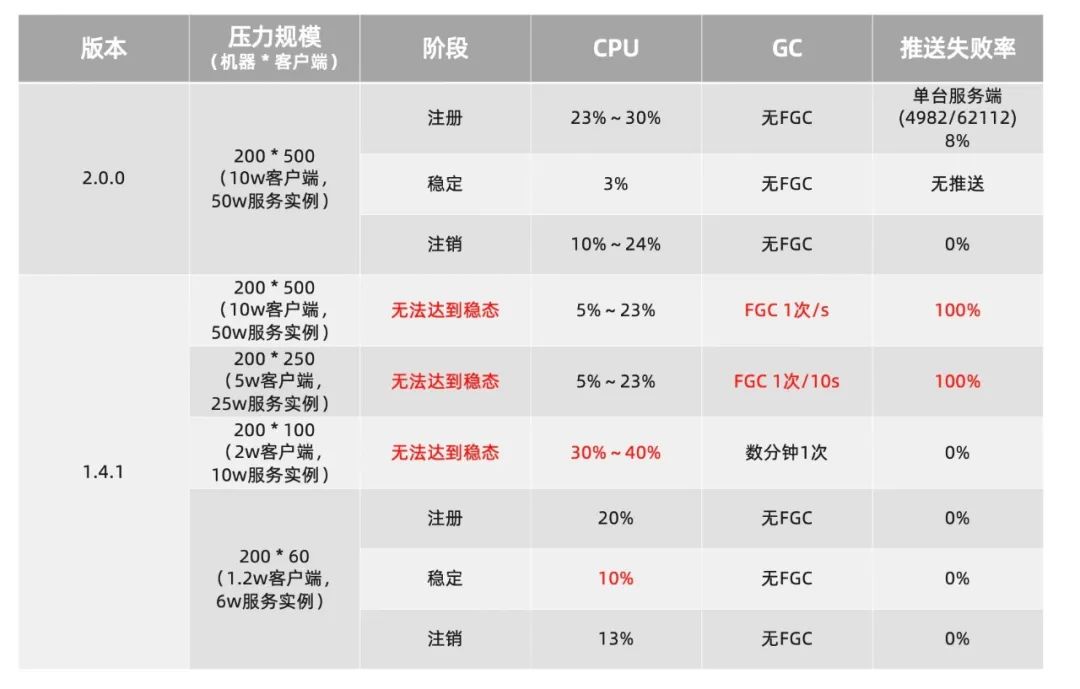 重磅官宣：Nacos2.0发布，性能提升10倍