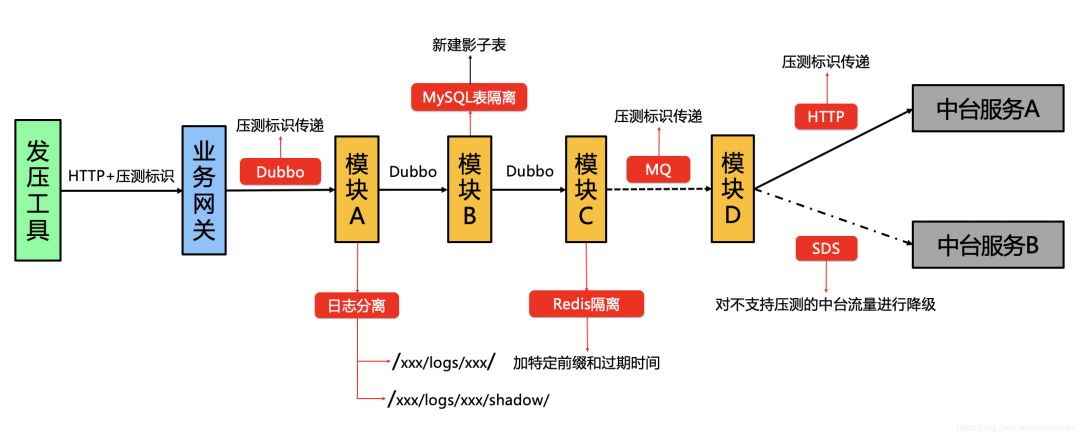 滴滴稳定性系列2: 如何做线上全链路压测