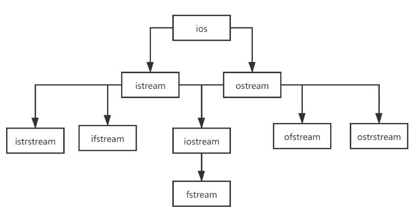 C++ 介绍（十四）——IO流