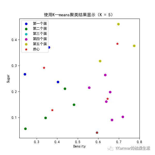 机器学习笔记：K-means聚类算法的Python实现