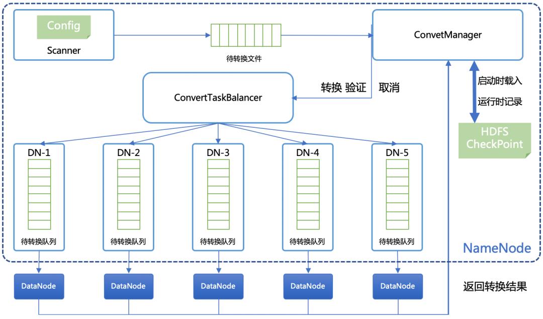 京东 HDFS EC 应用解密