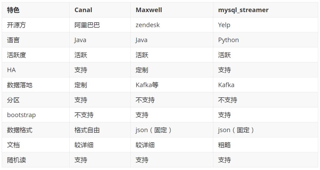 对比 MySQL 的 Binlog 日志处理工具