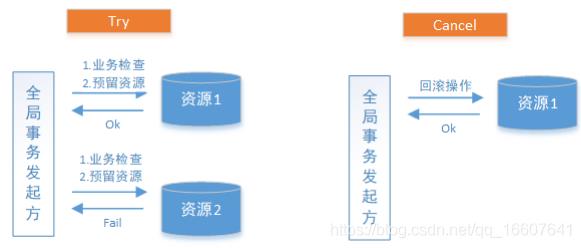 从传统事务到分布式事务