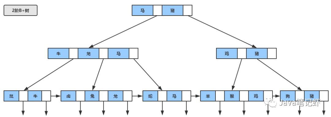 MySQL：从B树到B+树到索引再到存储引擎