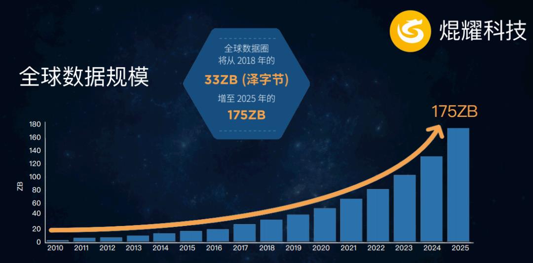 分布式存储主导未来海量数据存储市场