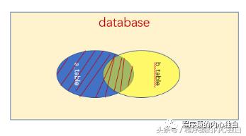 图解MySQL 内连接、外连接、左连接、右连接、全连接