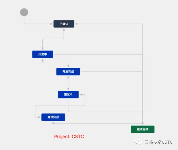 基于Jira的Scrum敏捷管理实战 | IDCF