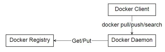 看完这篇，Docker你就入门了