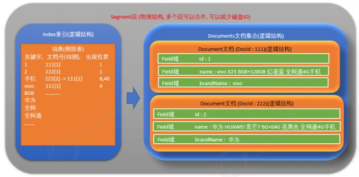 Lucene深入浅出