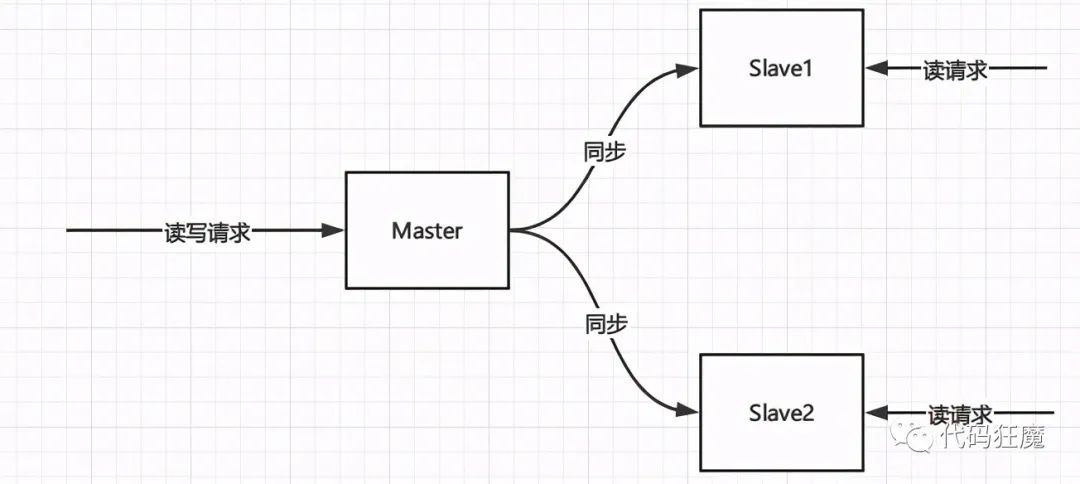 MySQL主从集群原理+实战