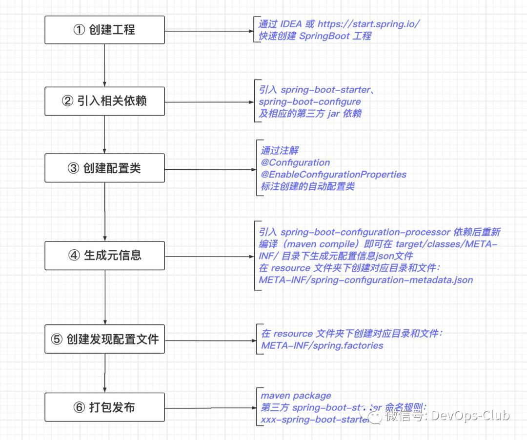 自研 Starter 组件/中间件开发