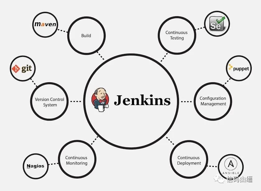 什么是 Jenkins? 运用Jenkins持续集成