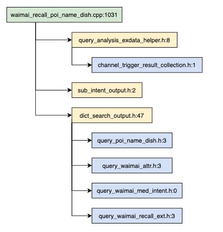 C++服务编译耗时优化原理及实践