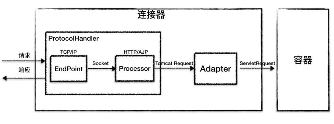 带大家一起深入Tomcat容器架构剖析