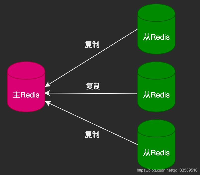 阿里面试官:说说Redis主从复制原理