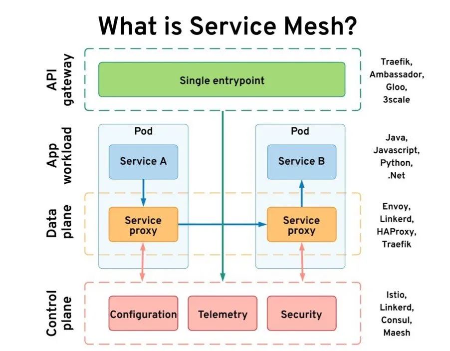 分布式系统在 Kubernetes 上的进化