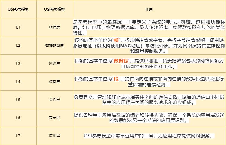 图解计算机网络TCP/IP分层模型