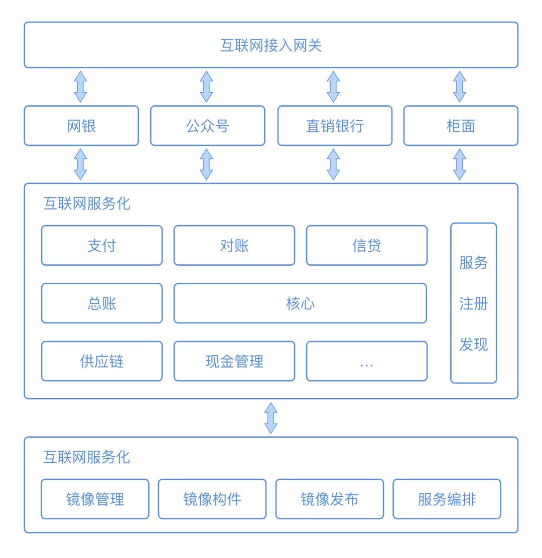 云原生银行（一）Service Mesh技术