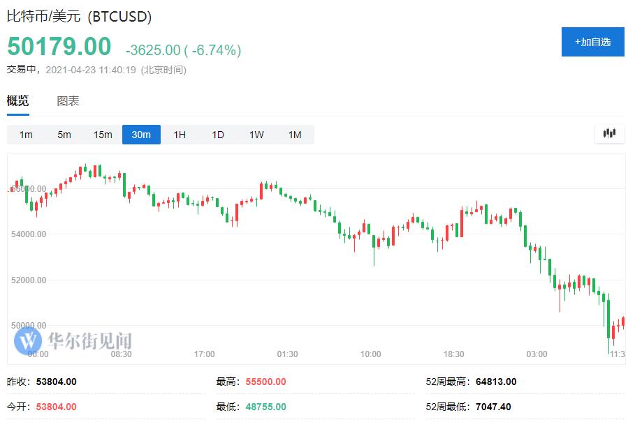 吓趴比特币！拜登对富人加税，最高43.4%，激发美股抛售？