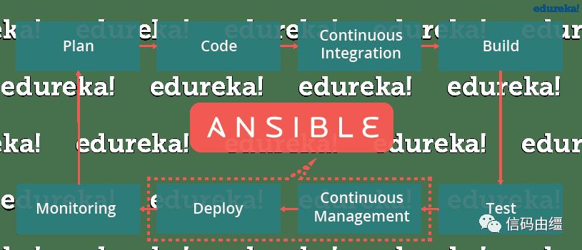 什么是 Ansible - 使用 Ansible 进行配置管理