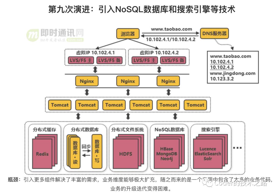 高并发系列:垂直性能优化之细说负载均衡