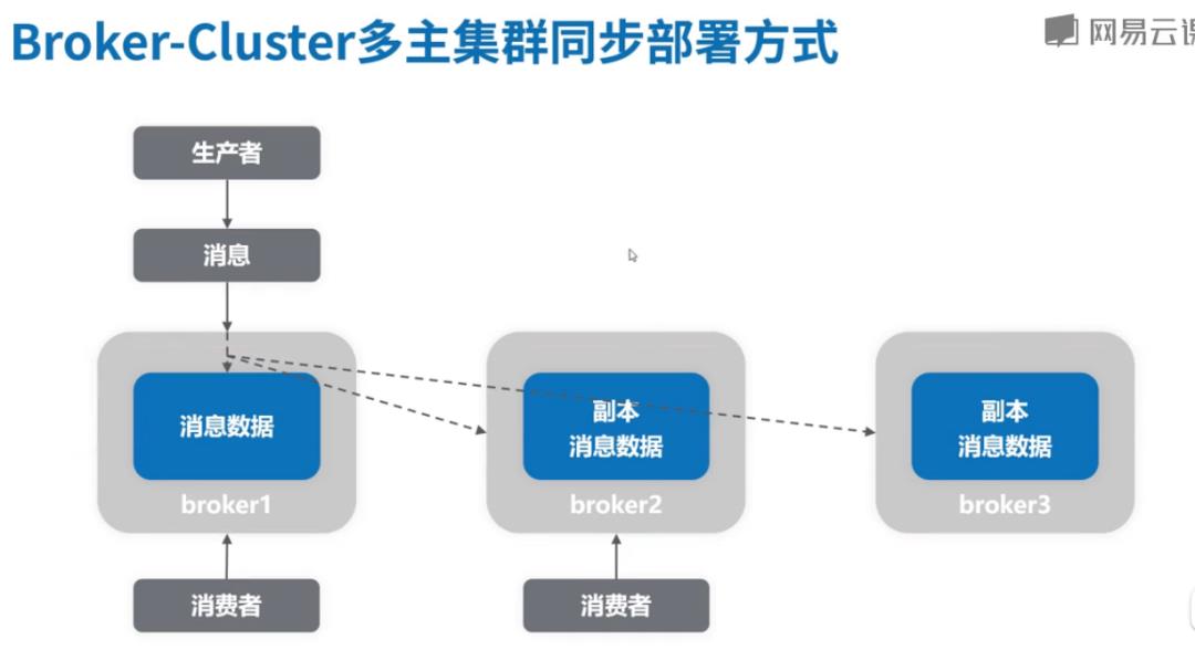 高并发中间件2-消息中间件的设计