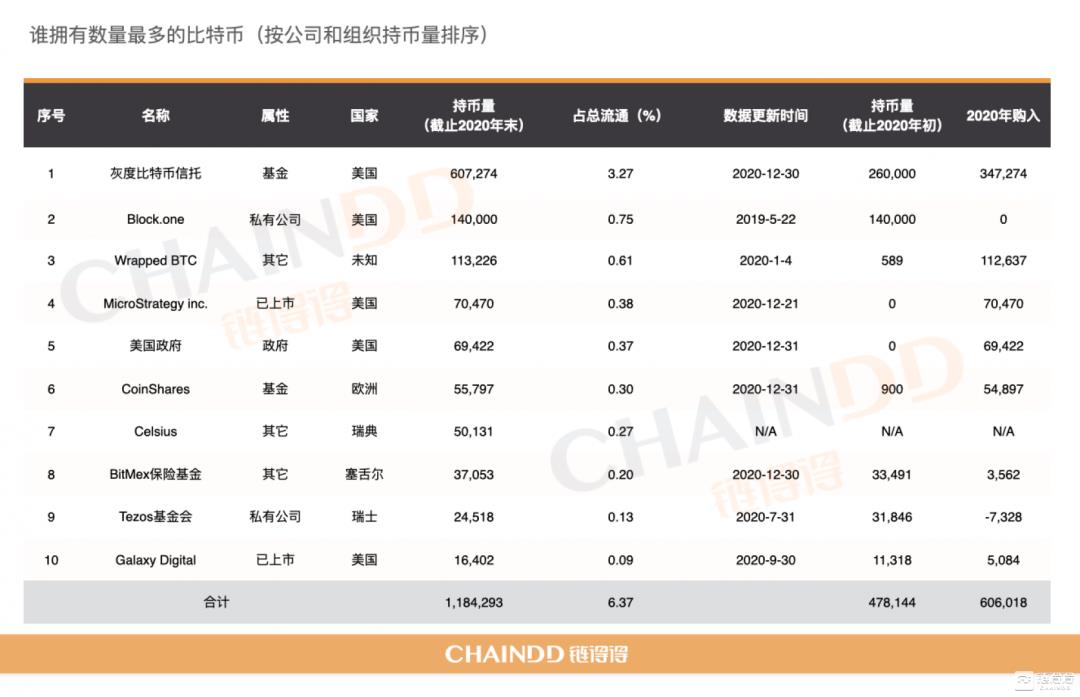 比特币暴涨，独家解密谁在控盘比特币？