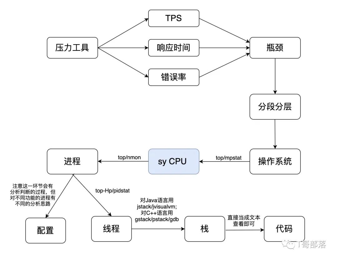 监控分析篇｜解析操作系统级监控