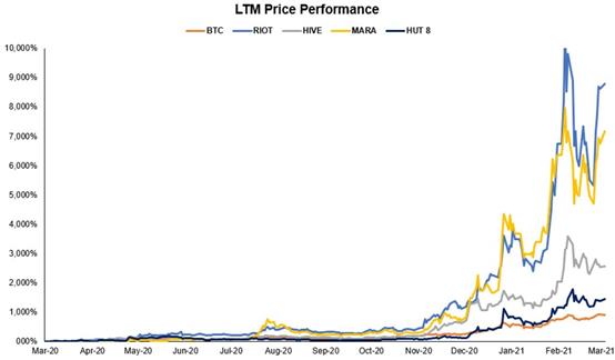 比特币很“牛” ，挖矿股更“牛”：平均回报率高达5000%！