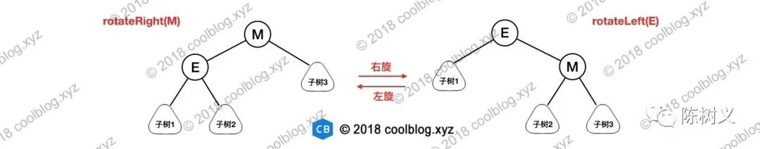 树结构系列（二）：平衡二叉树、AVL树、红黑树