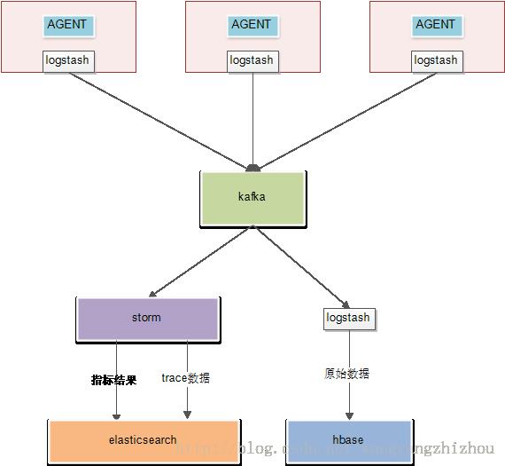 实现全链路监控平台很难吗？Pinpoint、SkyWalking、Zipkin 选型对比