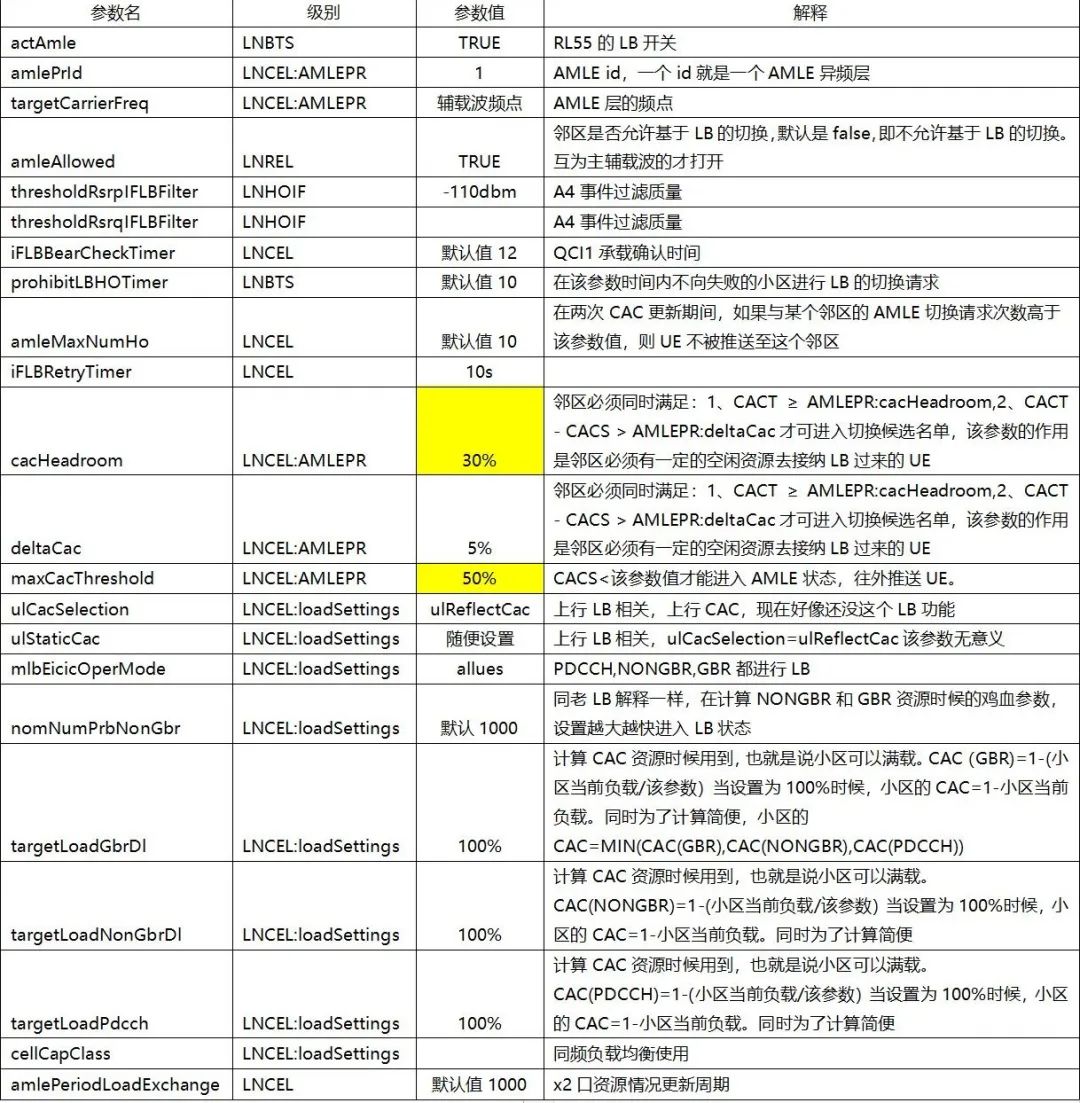 干货|载波聚合负载均衡专项报告