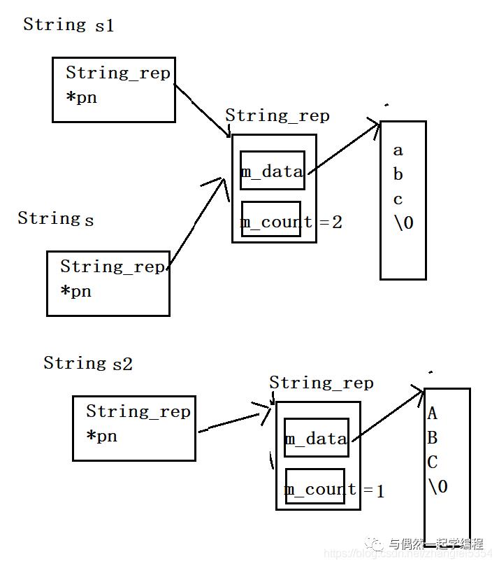 C++类的浅拷贝、深拷贝以及写时拷贝问题