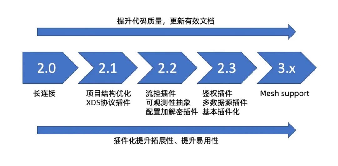 重磅官宣：Nacos2.0发布，性能提升10倍