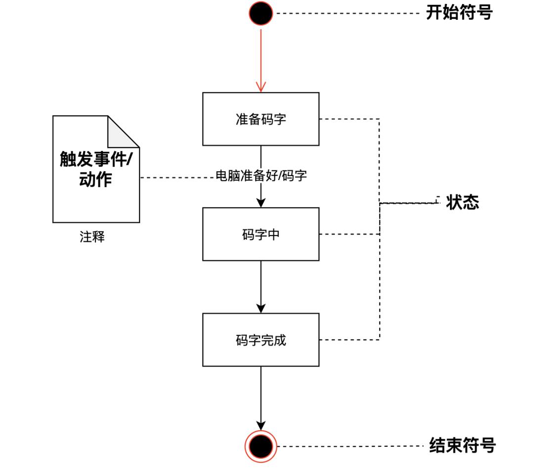 B 端产品必修课：UML入门