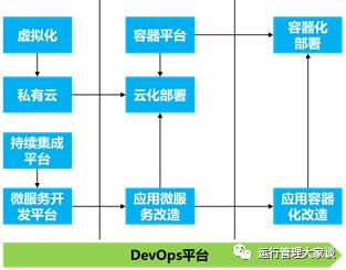 云原生，为云而生、依云而生