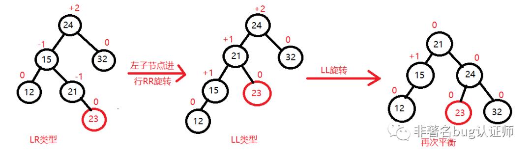 数据结构树之平衡二叉树