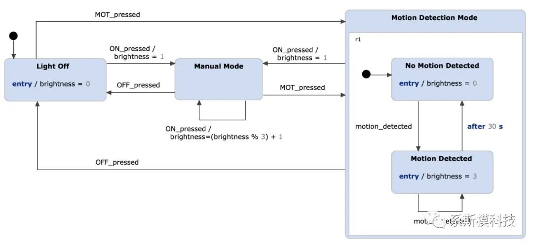 Moore and Mealy machines，Harel statecharts，UML state machines