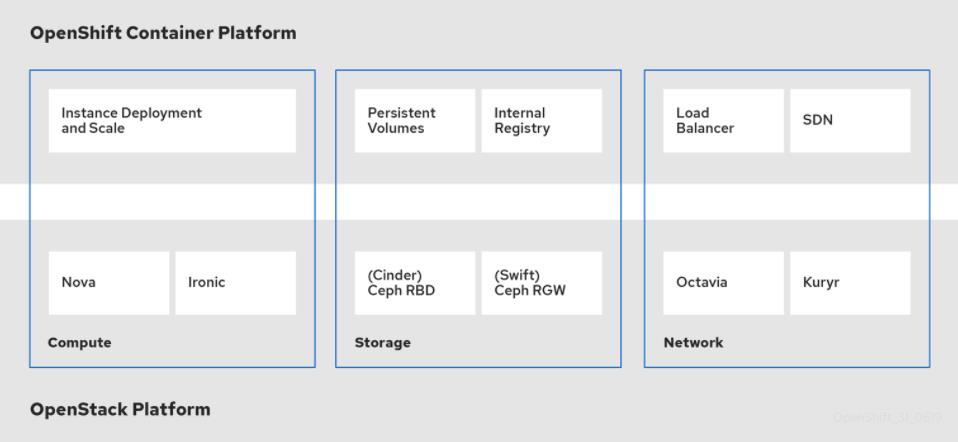 在生产环境Openstack上跑K8s是种什么体验？