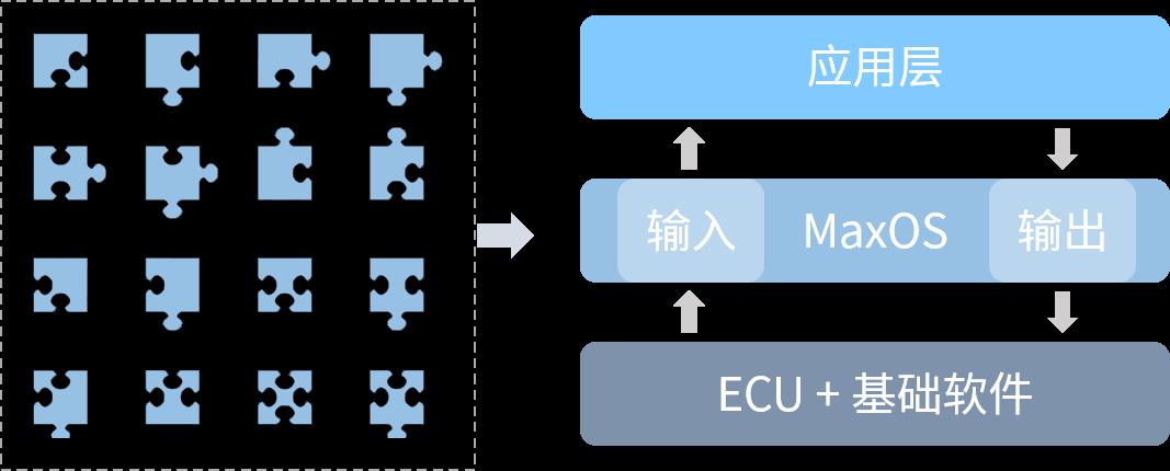 不谈硬件，不谈软件，谈谈自动驾驶的中间件