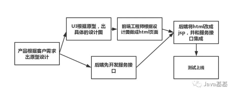 主考官问：前后端分离项目，有什么优缺点？我说：没有