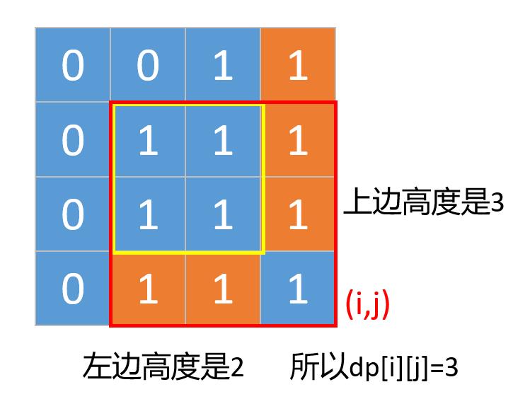 530，动态规划解最大正方形