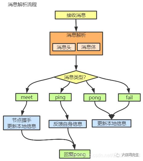 [Redis]集群机制