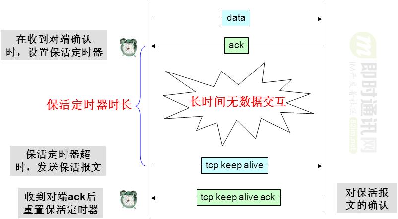 不为人知的网络编程(十二)：彻底搞懂TCP协议层的KeepAlive保活机制