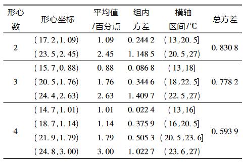 基于K-means聚类算法的草莓灌溉策略研究