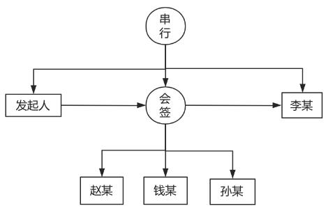 老大要我开发一个简单的工作流引擎